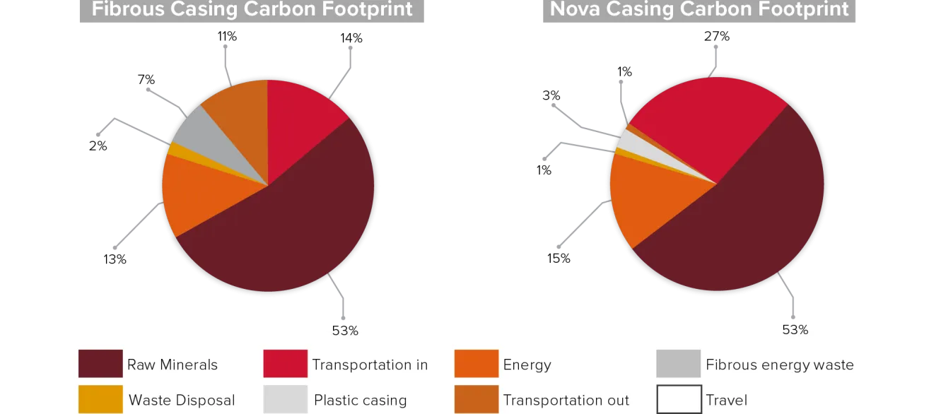 Carbon Footprint